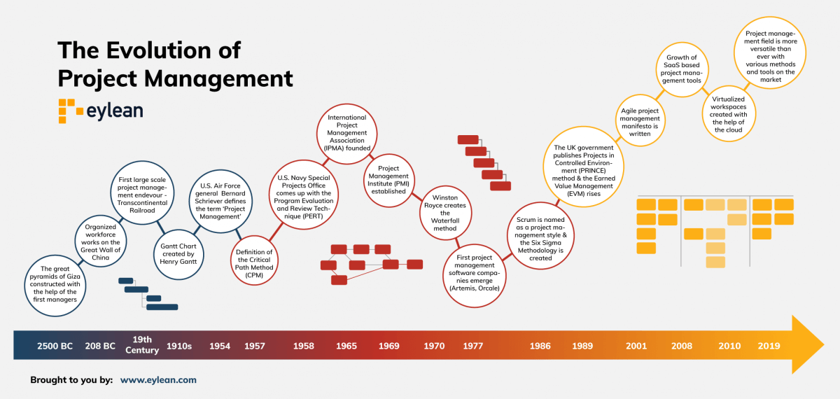 projects management history